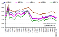 蘭格預(yù)測(cè)：穩(wěn)地產(chǎn)增預(yù)期 鋼市短期反彈 發(fā)表日期：2022/5/20 17:17:02　蘭格鋼鐵研究中心 葛昕      2022年第21周（2022.5.16-5.20）蘭格鋼鐵全國(guó)絕對(duì)價(jià)格指數(shù)為5162元，較上周下降1.7!!!!SIMPLE_HTML_DOM__VOKU__PERCENT!!!!，較去年同期下降12.1!!!!SIMPLE_HTML_DOM__VOKU__PERCENT!!!!