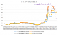 新華財經(jīng)·指數(shù)!!!!SIMPLE_HTML_DOM__VOKU__PIPE!!!!焦煤供需呈現(xiàn)偏緊格局，中價·新華焦煤價格指數(shù)小幅上漲