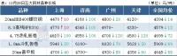 14家鋼廠降價，鋼坯下跌50，鋼價繼續跌