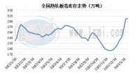 節(jié)后熱卷購銷差異性明顯 后期市場(chǎng)或穩(wěn)中偏強(qiáng)震蕩