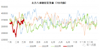 北材難下？南材北上！