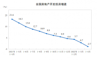 2022年1—4月份全國房地產(chǎn)開發(fā)投資下降2.7!!!!SIMPLE_HTML_DOM__VOKU__PERCENT!!!!